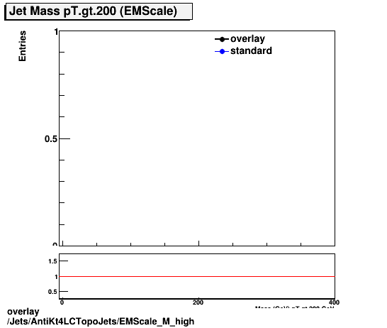 overlay Jets/AntiKt4LCTopoJets/EMScale_M_high.png