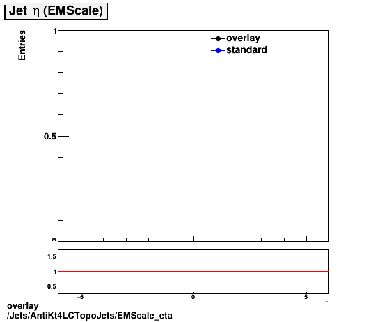 standard|NEntries: Jets/AntiKt4LCTopoJets/EMScale_eta.png