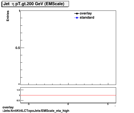 standard|NEntries: Jets/AntiKt4LCTopoJets/EMScale_eta_high.png