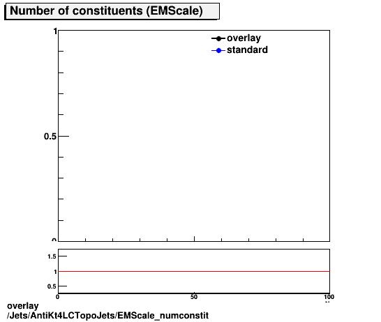 overlay Jets/AntiKt4LCTopoJets/EMScale_numconstit.png