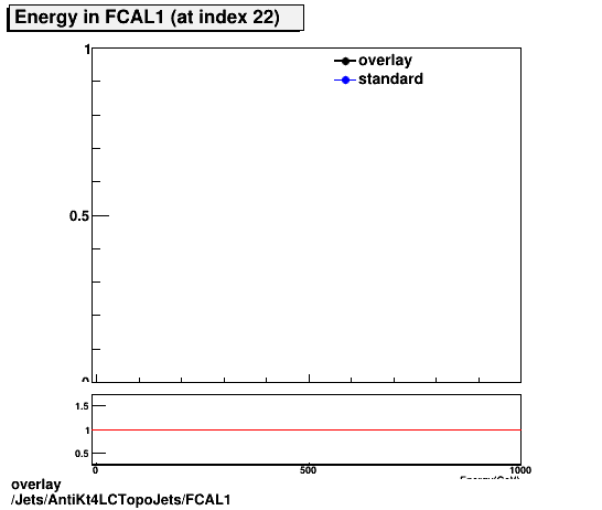 overlay Jets/AntiKt4LCTopoJets/FCAL1.png