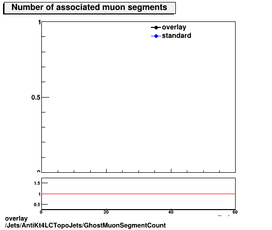 standard|NEntries: Jets/AntiKt4LCTopoJets/GhostMuonSegmentCount.png