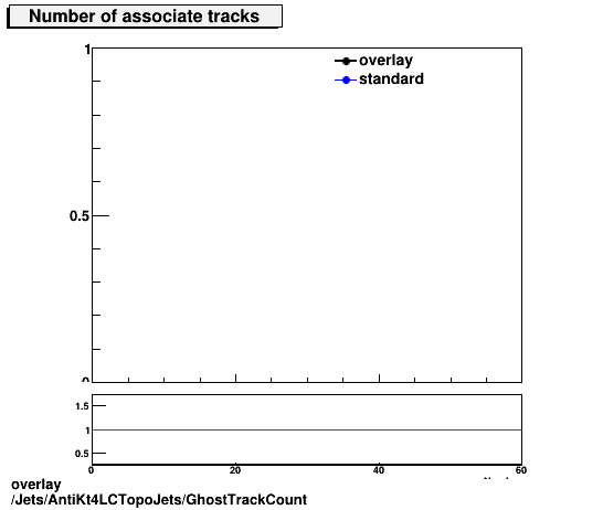 overlay Jets/AntiKt4LCTopoJets/GhostTrackCount.png