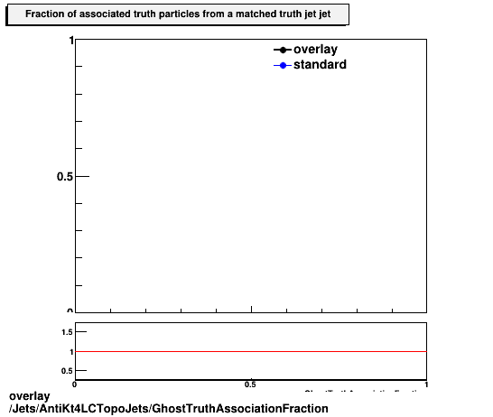 overlay Jets/AntiKt4LCTopoJets/GhostTruthAssociationFraction.png