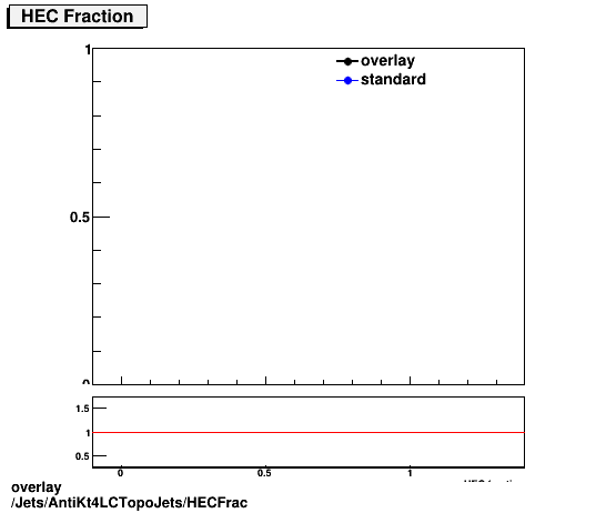 standard|NEntries: Jets/AntiKt4LCTopoJets/HECFrac.png