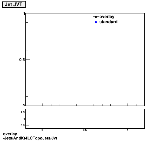 overlay Jets/AntiKt4LCTopoJets/Jvt.png