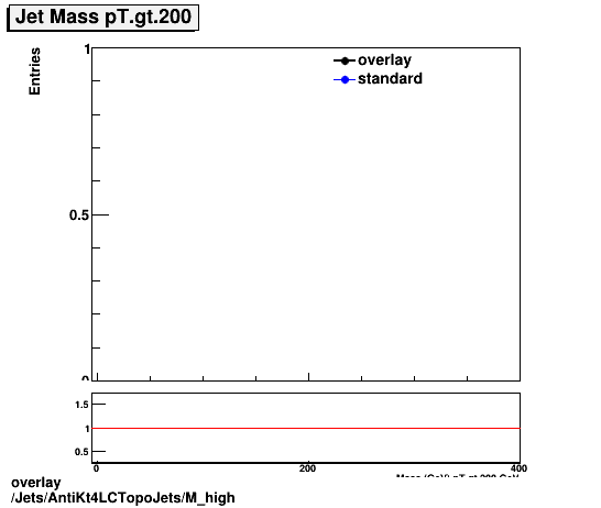 overlay Jets/AntiKt4LCTopoJets/M_high.png