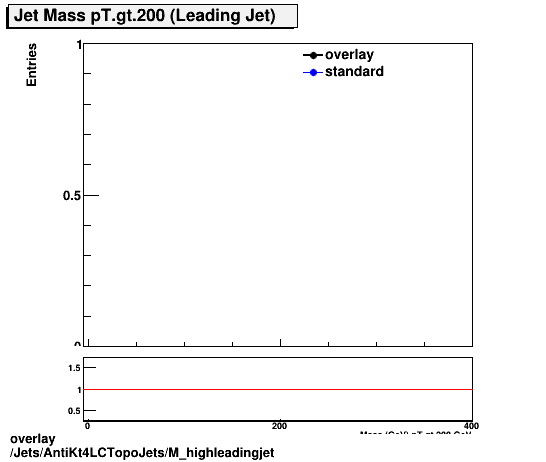 overlay Jets/AntiKt4LCTopoJets/M_highleadingjet.png