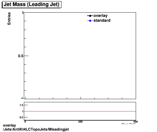 overlay Jets/AntiKt4LCTopoJets/Mleadingjet.png