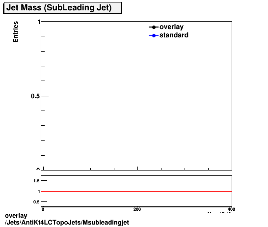 overlay Jets/AntiKt4LCTopoJets/Msubleadingjet.png