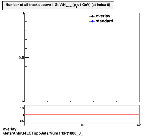 overlay Jets/AntiKt4LCTopoJets/NumTrkPt1000_0_.png