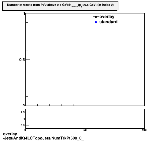 overlay Jets/AntiKt4LCTopoJets/NumTrkPt500_0_.png