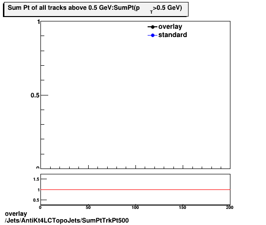 overlay Jets/AntiKt4LCTopoJets/SumPtTrkPt500.png