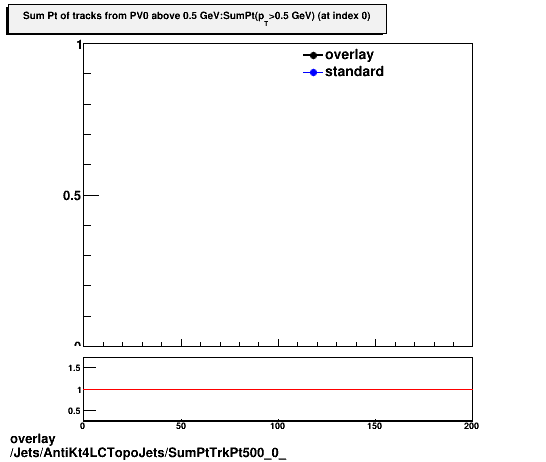 standard|NEntries: Jets/AntiKt4LCTopoJets/SumPtTrkPt500_0_.png