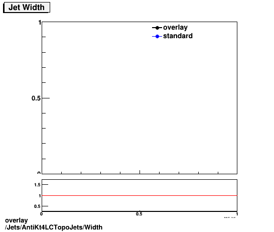 overlay Jets/AntiKt4LCTopoJets/Width.png