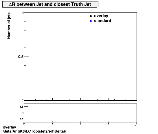 overlay Jets/AntiKt4LCTopoJets/erhDeltaR.png