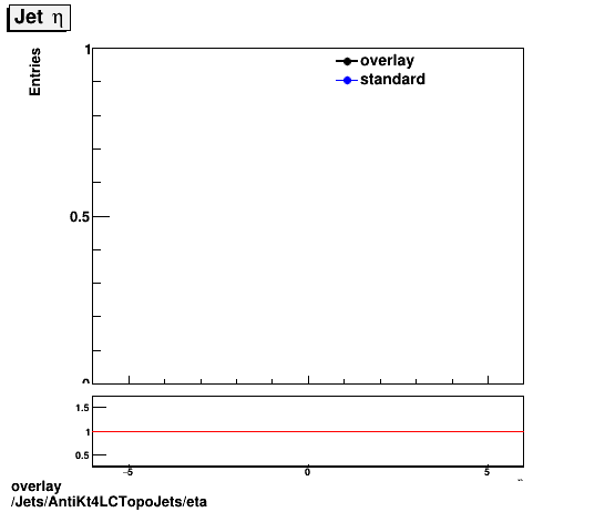 overlay Jets/AntiKt4LCTopoJets/eta.png