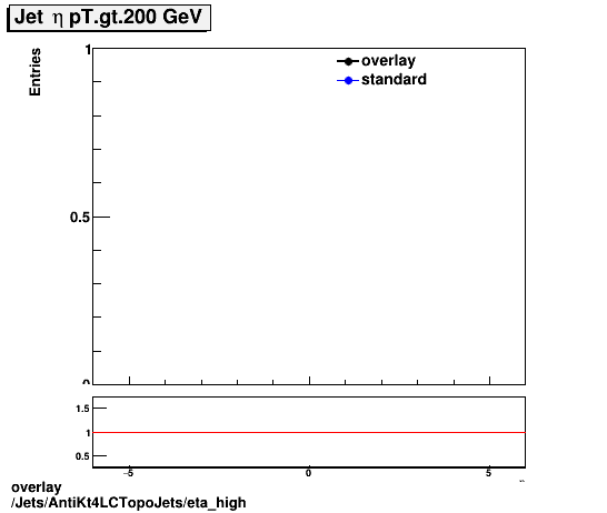 standard|NEntries: Jets/AntiKt4LCTopoJets/eta_high.png