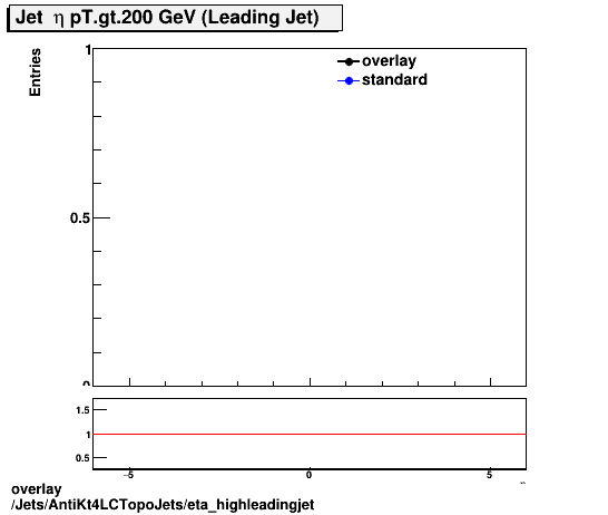 overlay Jets/AntiKt4LCTopoJets/eta_highleadingjet.png