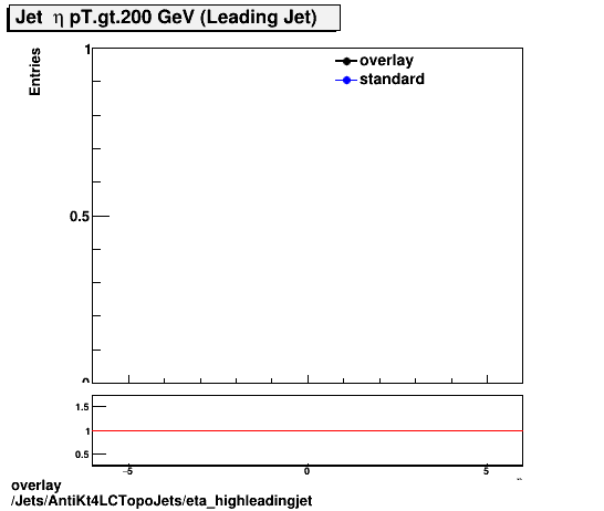 standard|NEntries: Jets/AntiKt4LCTopoJets/eta_highleadingjet.png