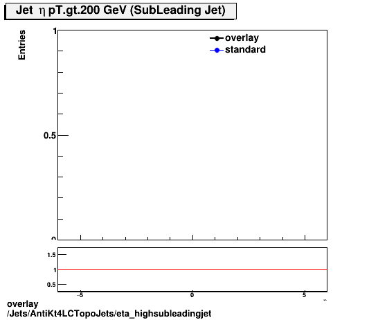 overlay Jets/AntiKt4LCTopoJets/eta_highsubleadingjet.png