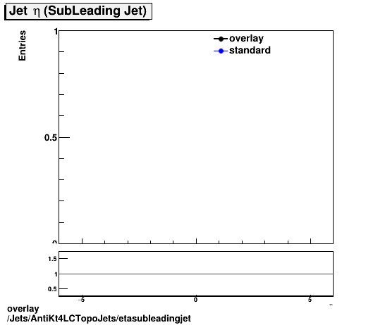 overlay Jets/AntiKt4LCTopoJets/etasubleadingjet.png