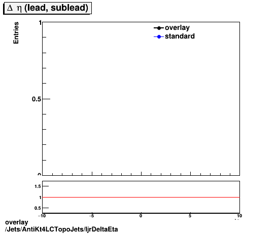 overlay Jets/AntiKt4LCTopoJets/ljrDeltaEta.png