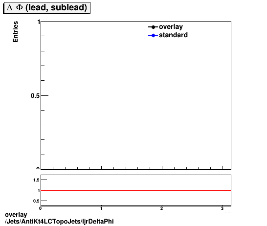 overlay Jets/AntiKt4LCTopoJets/ljrDeltaPhi.png