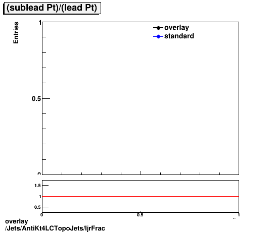 overlay Jets/AntiKt4LCTopoJets/ljrFrac.png