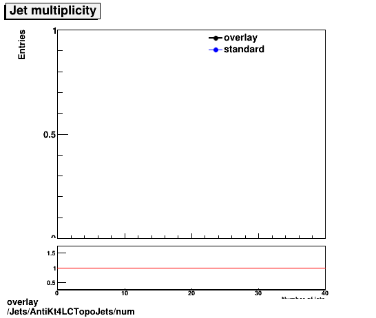 overlay Jets/AntiKt4LCTopoJets/num.png