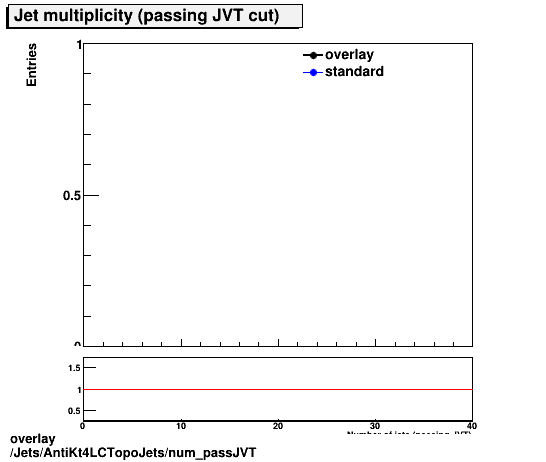 standard|NEntries: Jets/AntiKt4LCTopoJets/num_passJVT.png