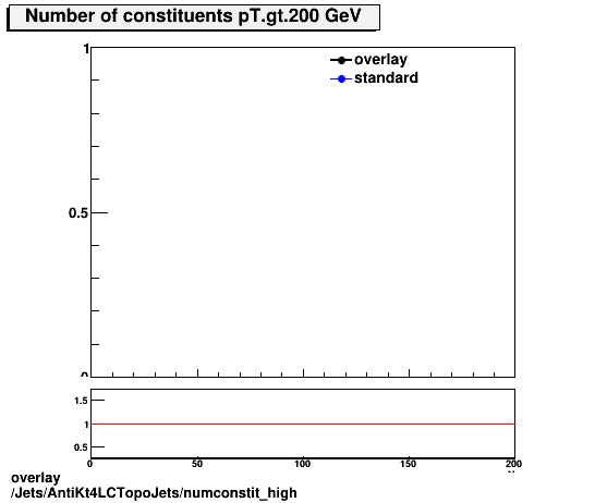 overlay Jets/AntiKt4LCTopoJets/numconstit_high.png