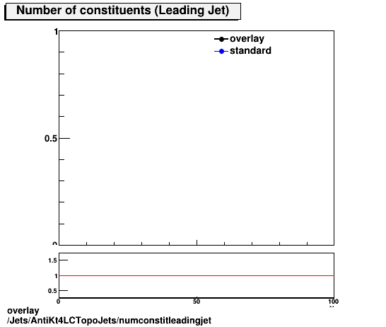 overlay Jets/AntiKt4LCTopoJets/numconstitleadingjet.png