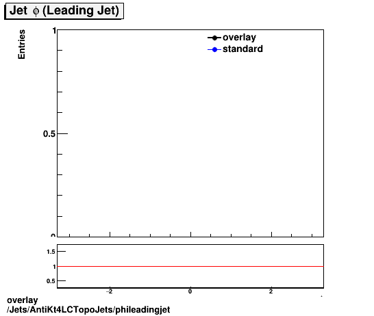 overlay Jets/AntiKt4LCTopoJets/phileadingjet.png