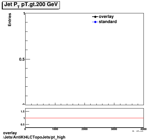 overlay Jets/AntiKt4LCTopoJets/pt_high.png