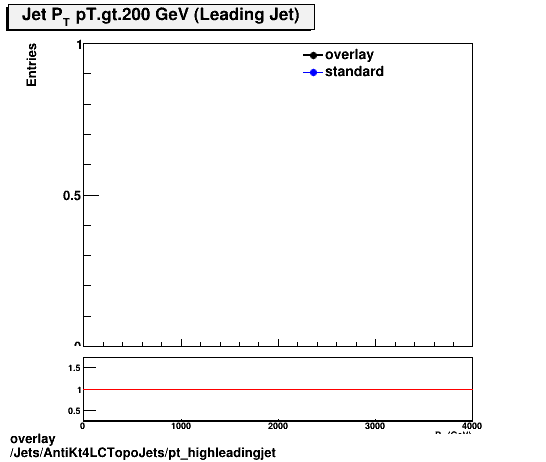 overlay Jets/AntiKt4LCTopoJets/pt_highleadingjet.png