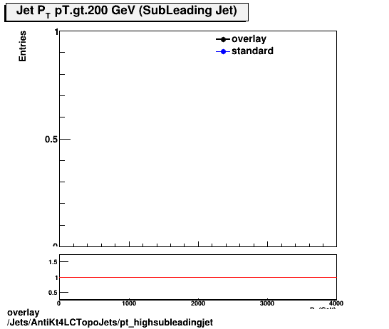 overlay Jets/AntiKt4LCTopoJets/pt_highsubleadingjet.png