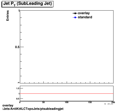 overlay Jets/AntiKt4LCTopoJets/ptsubleadingjet.png