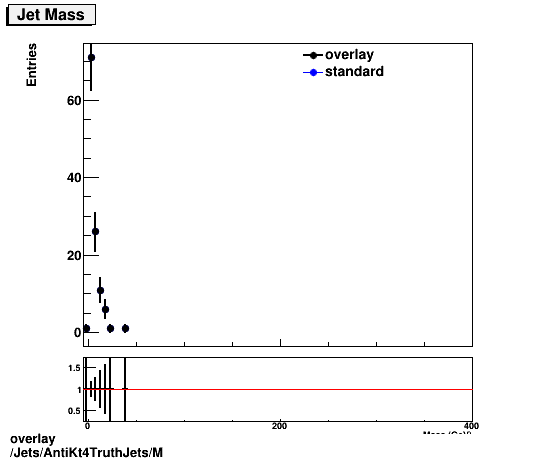 overlay Jets/AntiKt4TruthJets/M.png