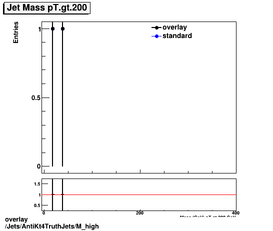 overlay Jets/AntiKt4TruthJets/M_high.png