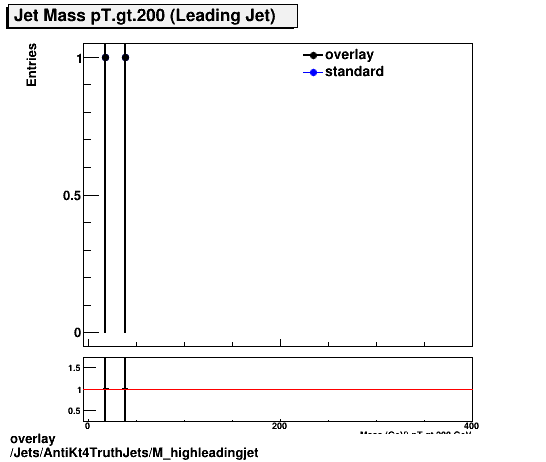 overlay Jets/AntiKt4TruthJets/M_highleadingjet.png