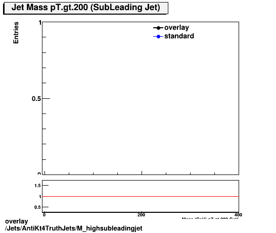 overlay Jets/AntiKt4TruthJets/M_highsubleadingjet.png