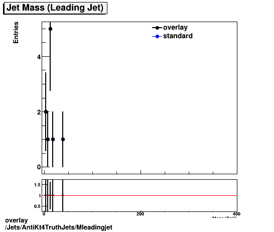 standard|NEntries: Jets/AntiKt4TruthJets/Mleadingjet.png