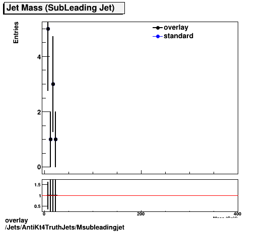 overlay Jets/AntiKt4TruthJets/Msubleadingjet.png