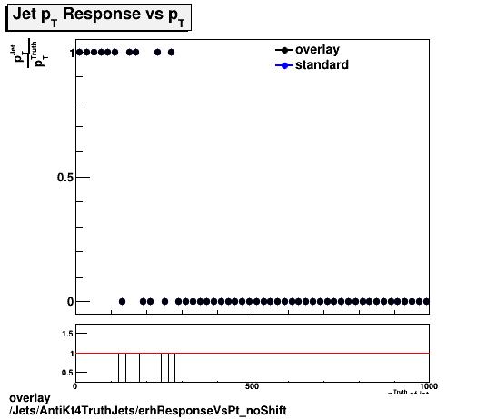 standard|NEntries: Jets/AntiKt4TruthJets/erhResponseVsPt_noShift.png