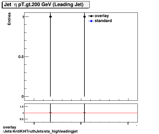 overlay Jets/AntiKt4TruthJets/eta_highleadingjet.png