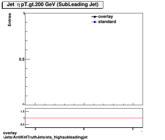 overlay Jets/AntiKt4TruthJets/eta_highsubleadingjet.png