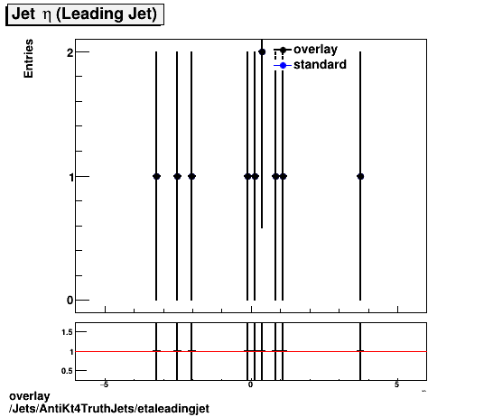 overlay Jets/AntiKt4TruthJets/etaleadingjet.png