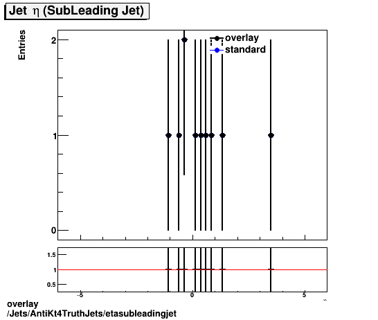 overlay Jets/AntiKt4TruthJets/etasubleadingjet.png