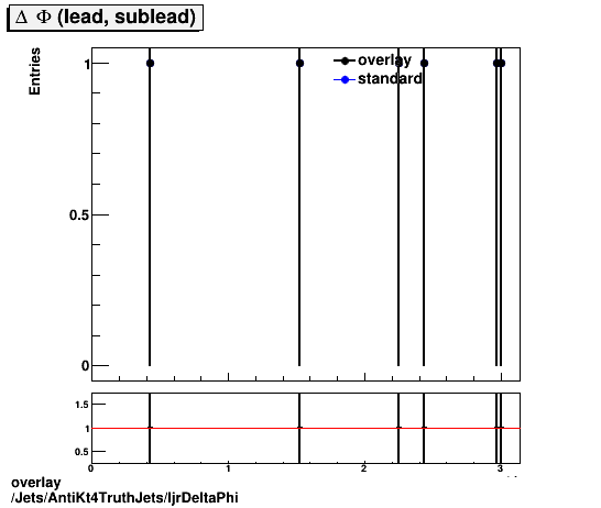 overlay Jets/AntiKt4TruthJets/ljrDeltaPhi.png